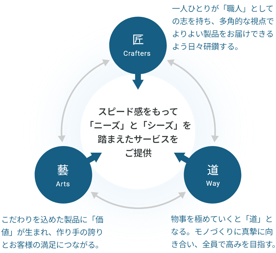 モノづくりへの姿勢