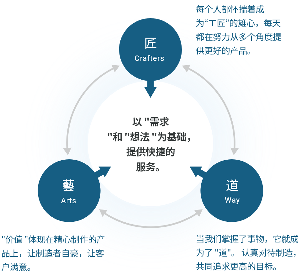 制造态度