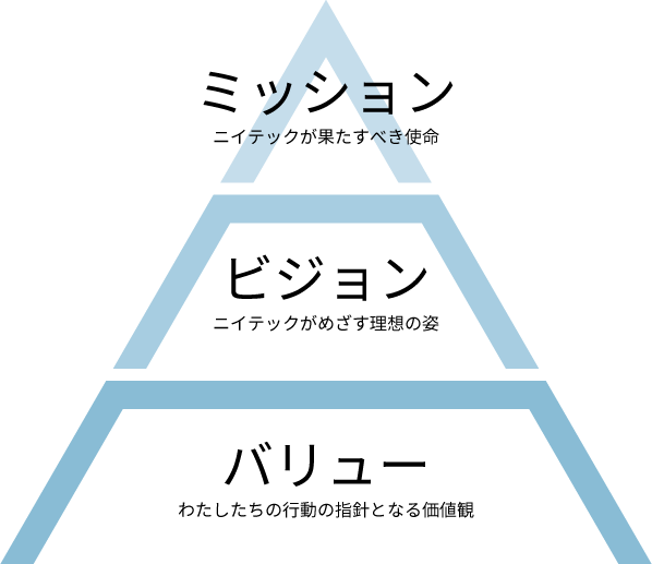 企業理念 株式会社ニイテック