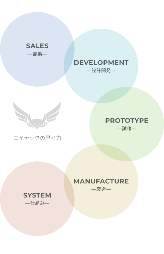 ニイテックでは、営業、設計開発、試作、製造、仕組みづくりの5つの側面から様々なことを思考してものづくりを行っています。